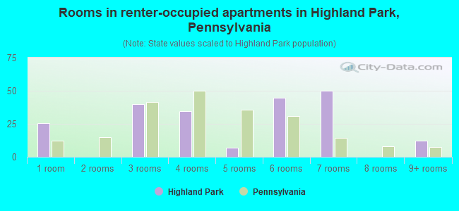 Rooms in renter-occupied apartments in Highland Park, Pennsylvania