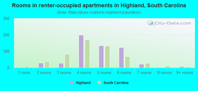 Rooms in renter-occupied apartments in Highland, South Carolina