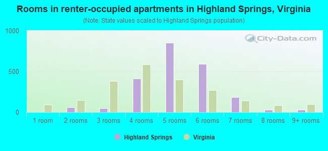 Rooms in renter-occupied apartments in Highland Springs, Virginia