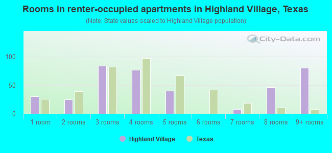 Rooms in renter-occupied apartments in Highland Village, Texas
