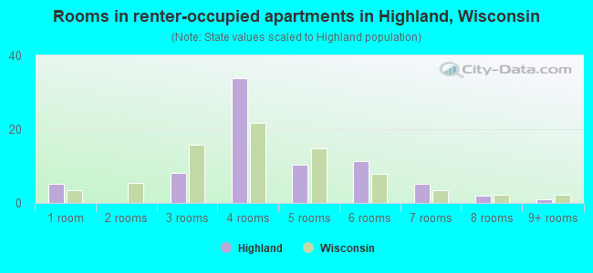 Rooms in renter-occupied apartments in Highland, Wisconsin