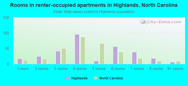 Rooms in renter-occupied apartments in Highlands, North Carolina