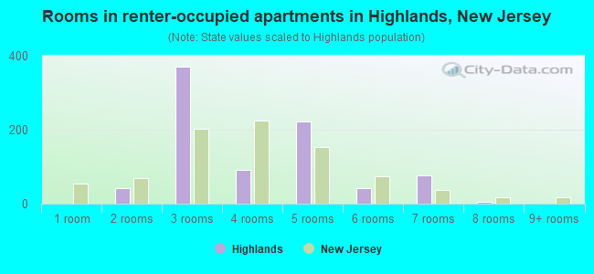 Rooms in renter-occupied apartments in Highlands, New Jersey