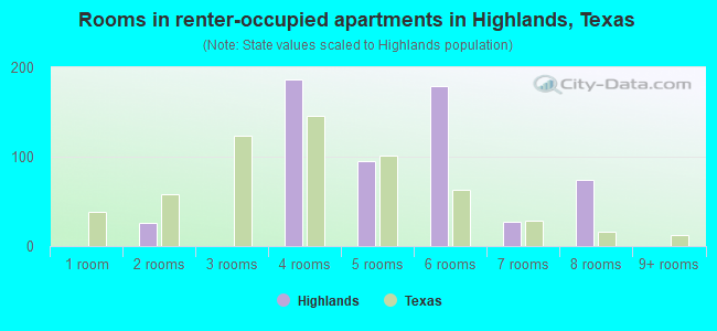 Rooms in renter-occupied apartments in Highlands, Texas