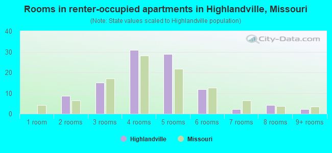 Rooms in renter-occupied apartments in Highlandville, Missouri