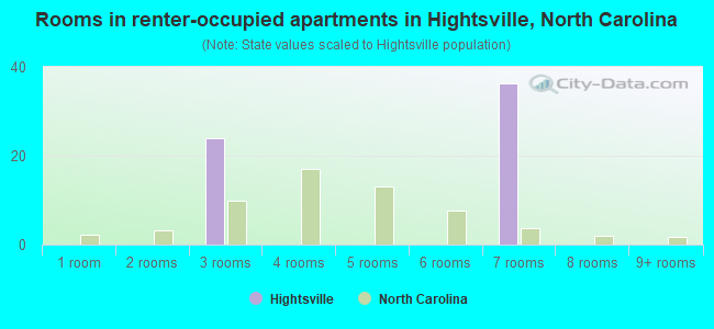 Rooms in renter-occupied apartments in Hightsville, North Carolina