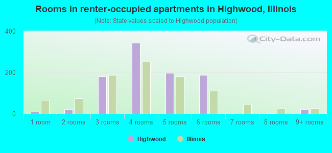 Rooms in renter-occupied apartments in Highwood, Illinois