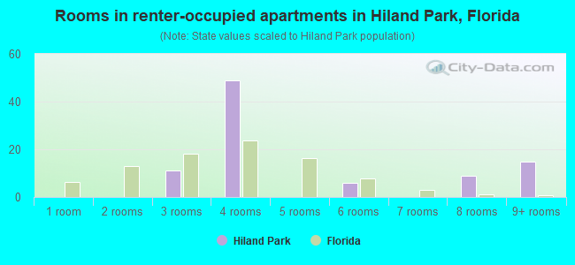 Rooms in renter-occupied apartments in Hiland Park, Florida