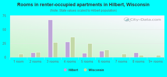 Rooms in renter-occupied apartments in Hilbert, Wisconsin