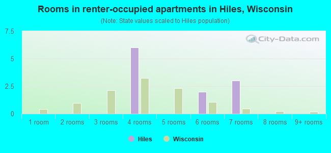 Rooms in renter-occupied apartments in Hiles, Wisconsin