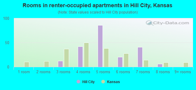 Rooms in renter-occupied apartments in Hill City, Kansas