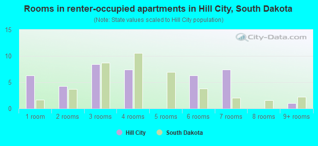 Rooms in renter-occupied apartments in Hill City, South Dakota