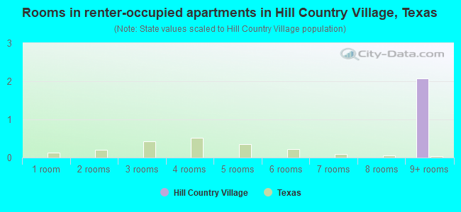 Rooms in renter-occupied apartments in Hill Country Village, Texas