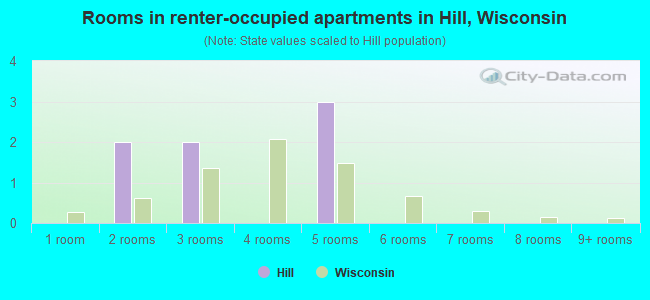 Rooms in renter-occupied apartments in Hill, Wisconsin