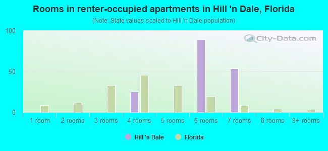 Rooms in renter-occupied apartments in Hill 'n Dale, Florida