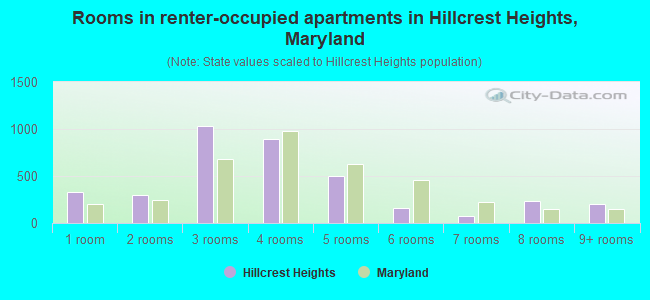 Rooms in renter-occupied apartments in Hillcrest Heights, Maryland