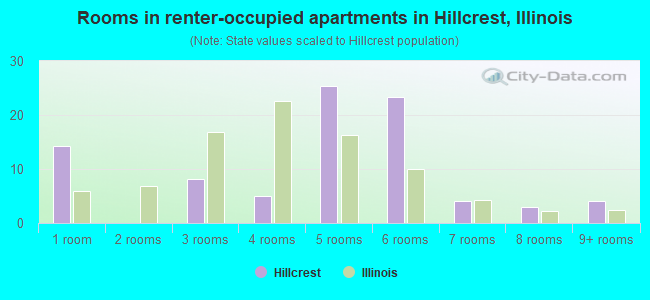 Rooms in renter-occupied apartments in Hillcrest, Illinois
