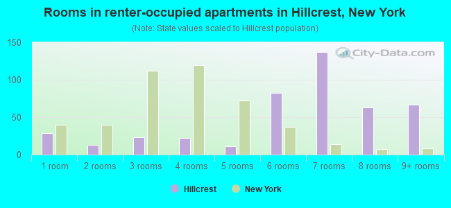Rooms in renter-occupied apartments in Hillcrest, New York
