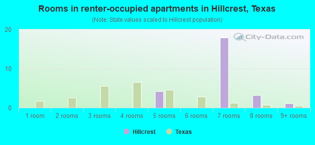 Rooms in renter-occupied apartments in Hillcrest, Texas