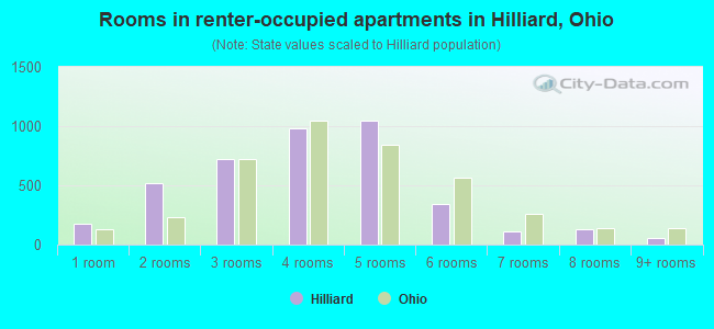 Rooms in renter-occupied apartments in Hilliard, Ohio
