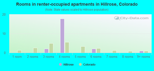 Rooms in renter-occupied apartments in Hillrose, Colorado