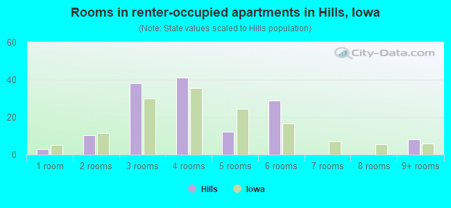 Rooms in renter-occupied apartments in Hills, Iowa