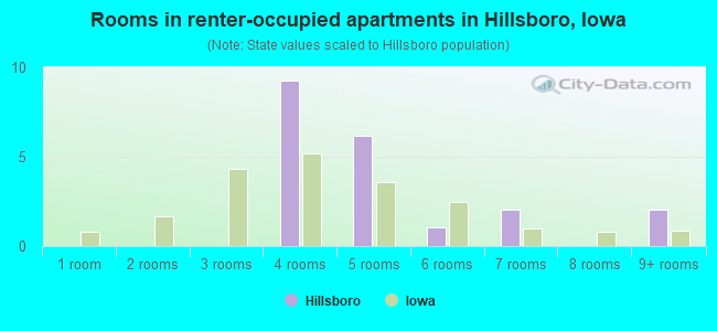 Rooms in renter-occupied apartments in Hillsboro, Iowa