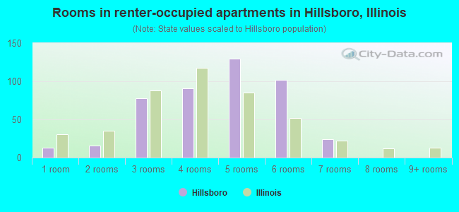 Rooms in renter-occupied apartments in Hillsboro, Illinois