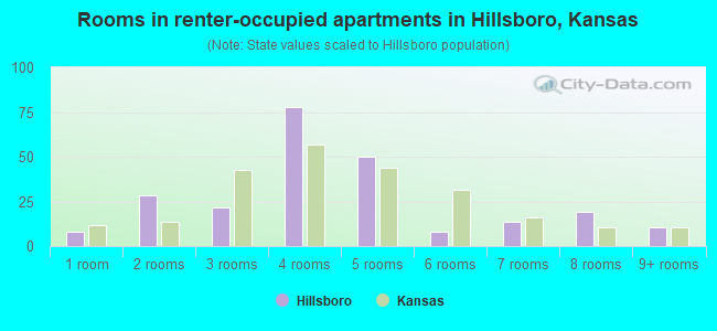 Rooms in renter-occupied apartments in Hillsboro, Kansas