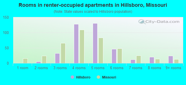 Rooms in renter-occupied apartments in Hillsboro, Missouri