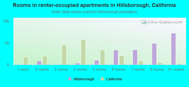 Rooms in renter-occupied apartments in Hillsborough, California