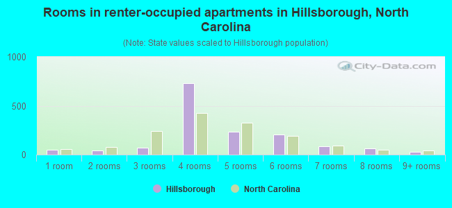 Rooms in renter-occupied apartments in Hillsborough, North Carolina