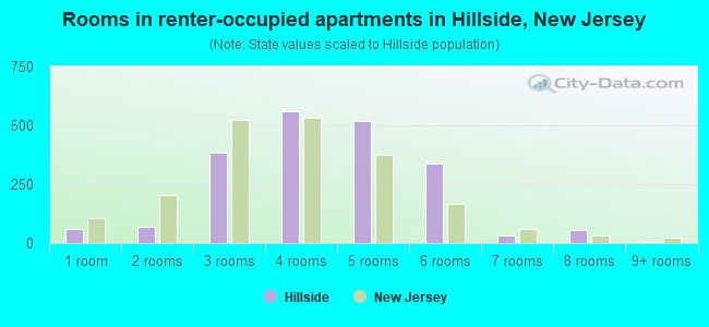 Rooms in renter-occupied apartments in Hillside, New Jersey