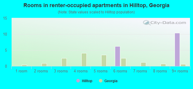 Rooms in renter-occupied apartments in Hilltop, Georgia
