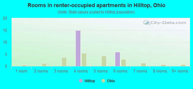 Rooms in renter-occupied apartments in Hilltop, Ohio