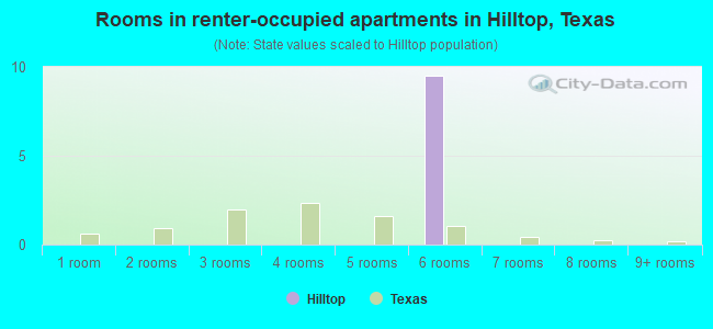 Rooms in renter-occupied apartments in Hilltop, Texas