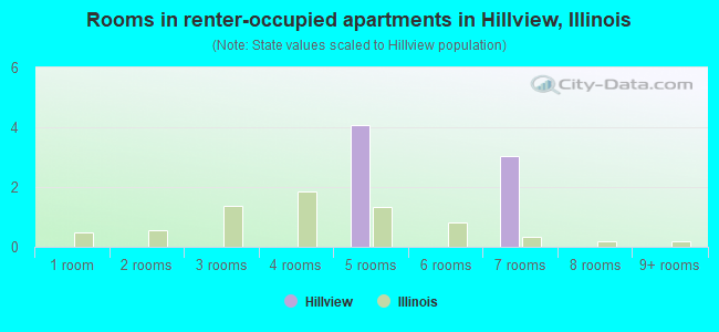 Rooms in renter-occupied apartments in Hillview, Illinois