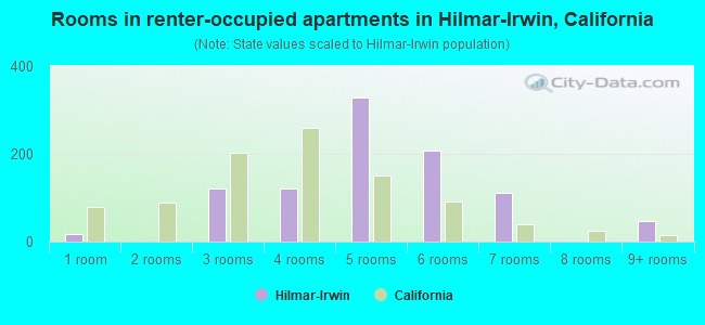 Rooms in renter-occupied apartments in Hilmar-Irwin, California