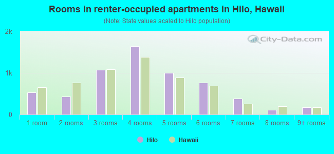 Rooms in renter-occupied apartments in Hilo, Hawaii
