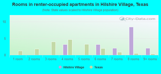 Rooms in renter-occupied apartments in Hilshire Village, Texas