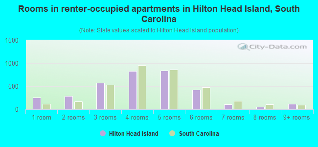 Rooms in renter-occupied apartments in Hilton Head Island, South Carolina