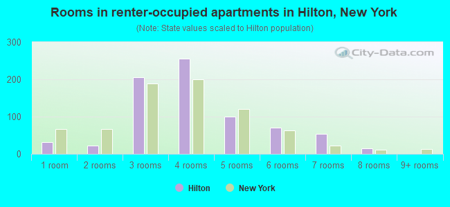 Rooms in renter-occupied apartments in Hilton, New York