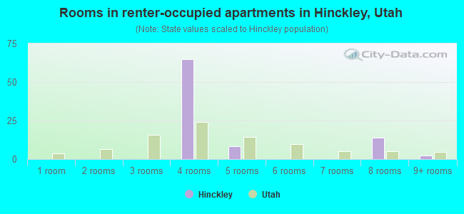 Rooms in renter-occupied apartments in Hinckley, Utah