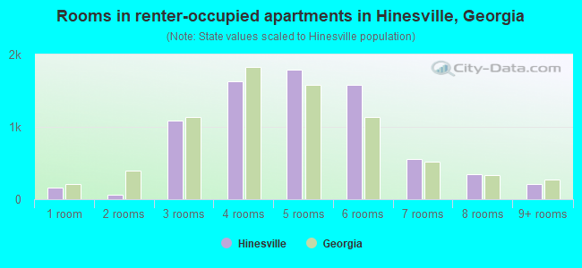 Rooms in renter-occupied apartments in Hinesville, Georgia