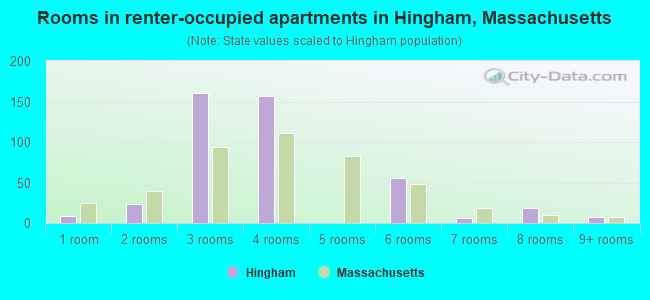 Rooms in renter-occupied apartments in Hingham, Massachusetts