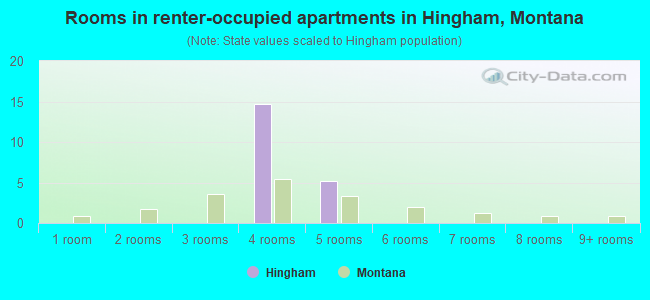 Rooms in renter-occupied apartments in Hingham, Montana