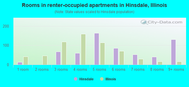 Rooms in renter-occupied apartments in Hinsdale, Illinois