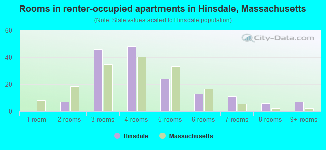 Rooms in renter-occupied apartments in Hinsdale, Massachusetts