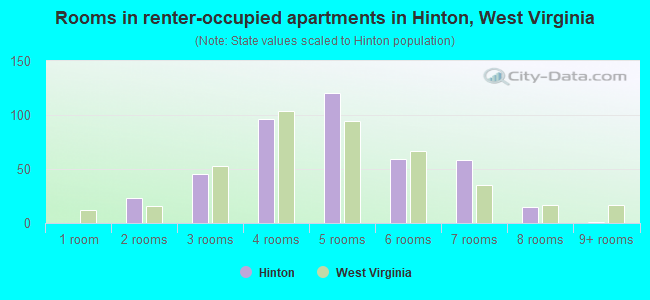 Rooms in renter-occupied apartments in Hinton, West Virginia