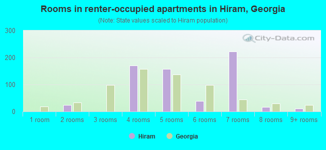 Rooms in renter-occupied apartments in Hiram, Georgia